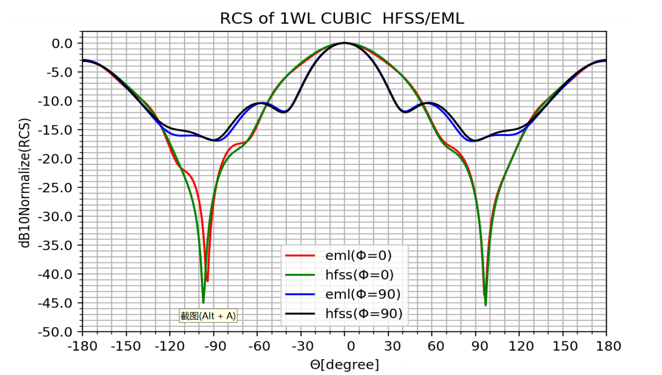 Coaxis Antenna Metrics