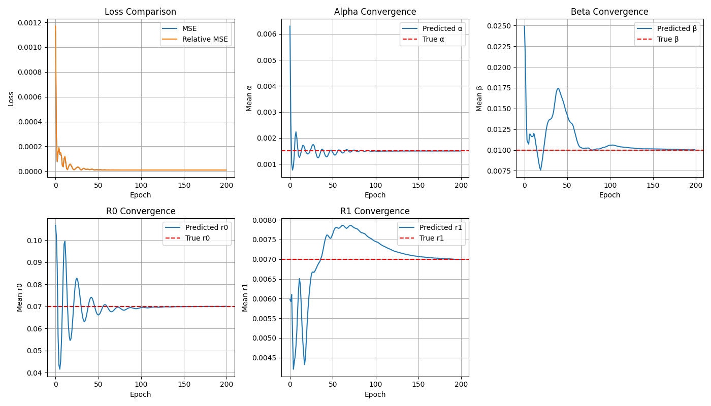 Advection-Diffusion-Reaction training convergence plot